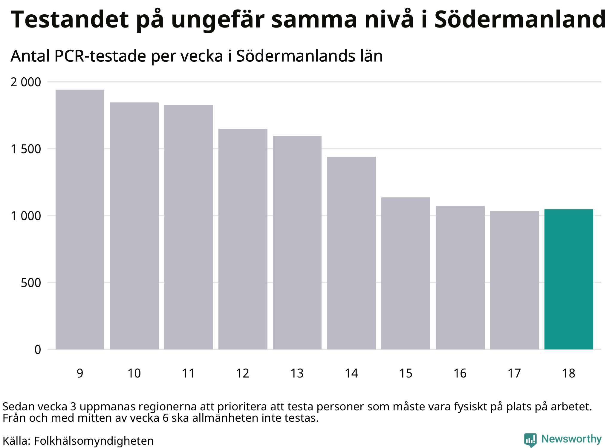 Antal tester per vecka
